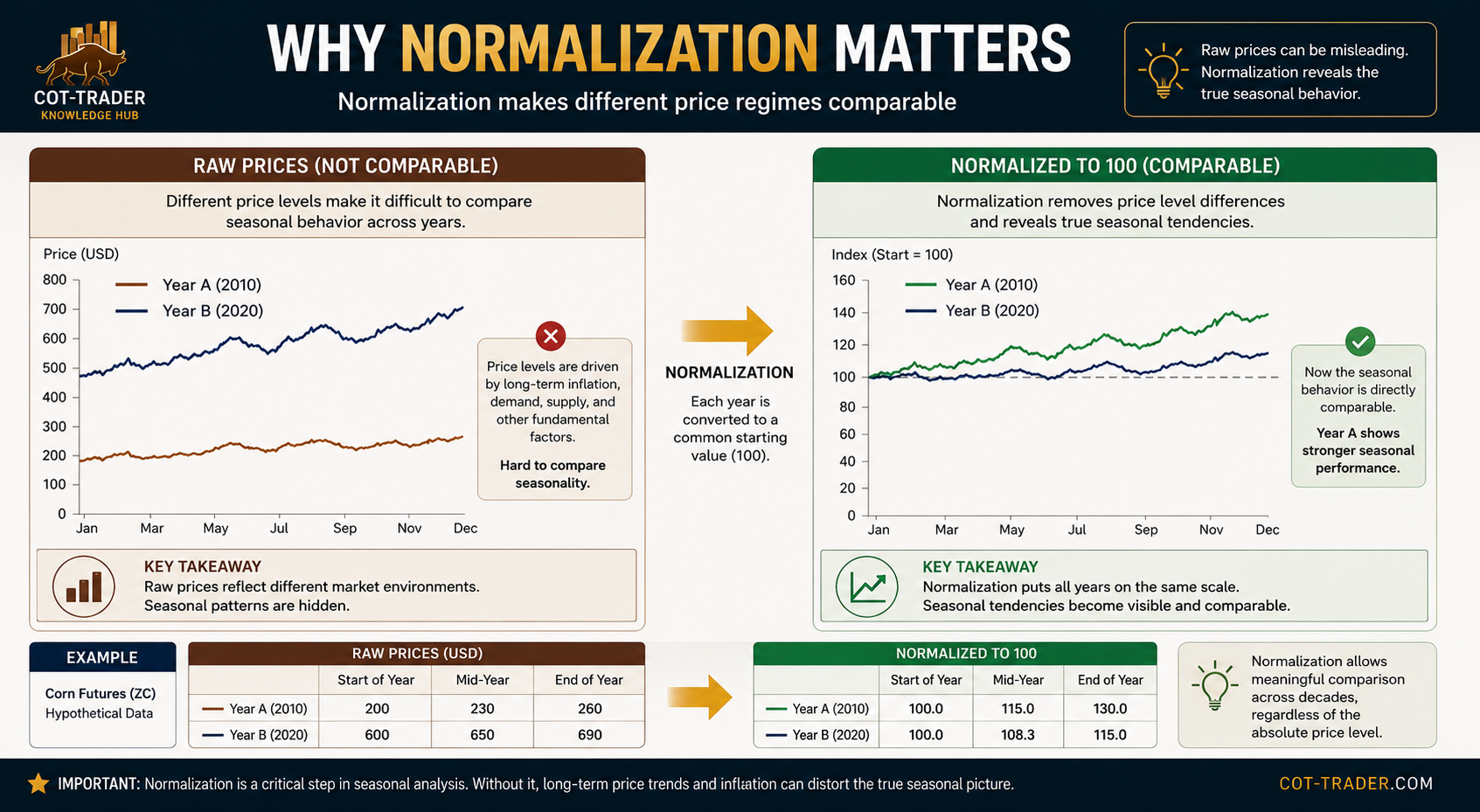 why-normalization-matters-seasonality.jpg